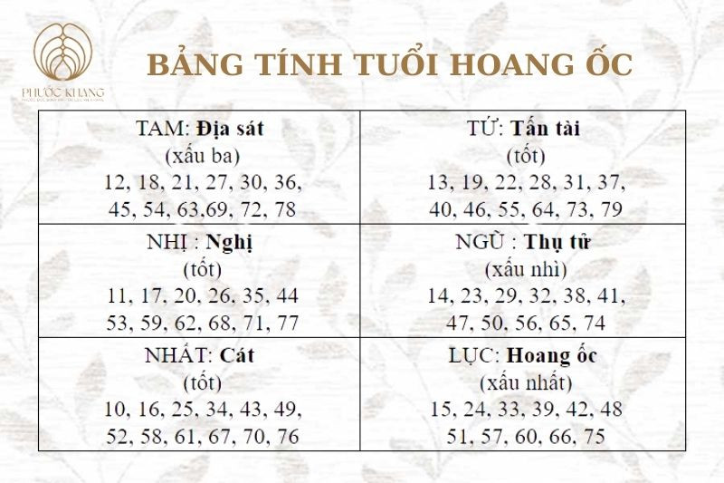 Bảng Tra tuổi Hoang Ốc