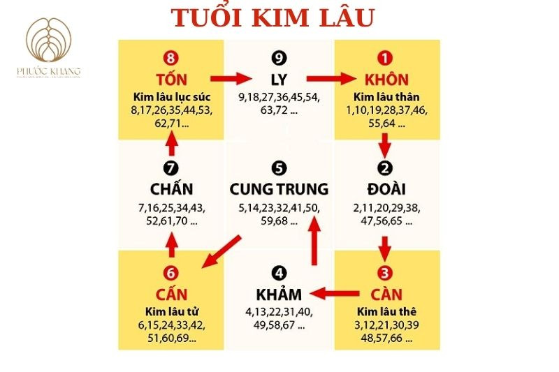 Bảng Tra tuổi Kim Lâu