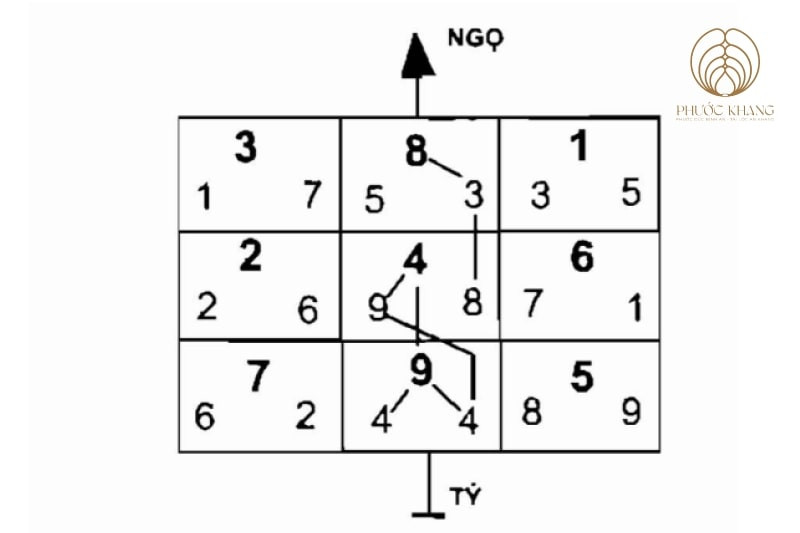 Xem trường khí dựa vào bản đồ phi tinh nhà Vận 4, Sơn Tý Hướng Ngọ